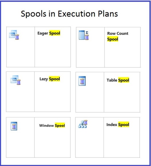 Types of Spools in Execution Plans